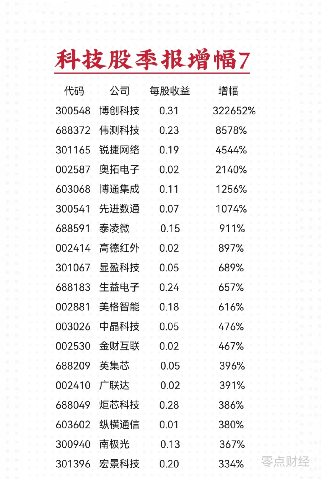 鼎盛配资 科技股•一季报业绩增幅榜(7)