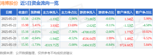 天成创亿 股票行情快报：鸿博股份（002229）5月23日主力资金净卖出1.33亿元