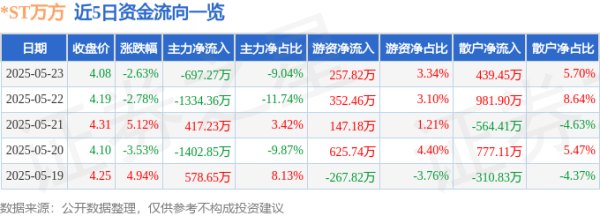 芝麻财富 股票行情快报：*ST万方（000638）5月23日主力资金净卖出697.27万元